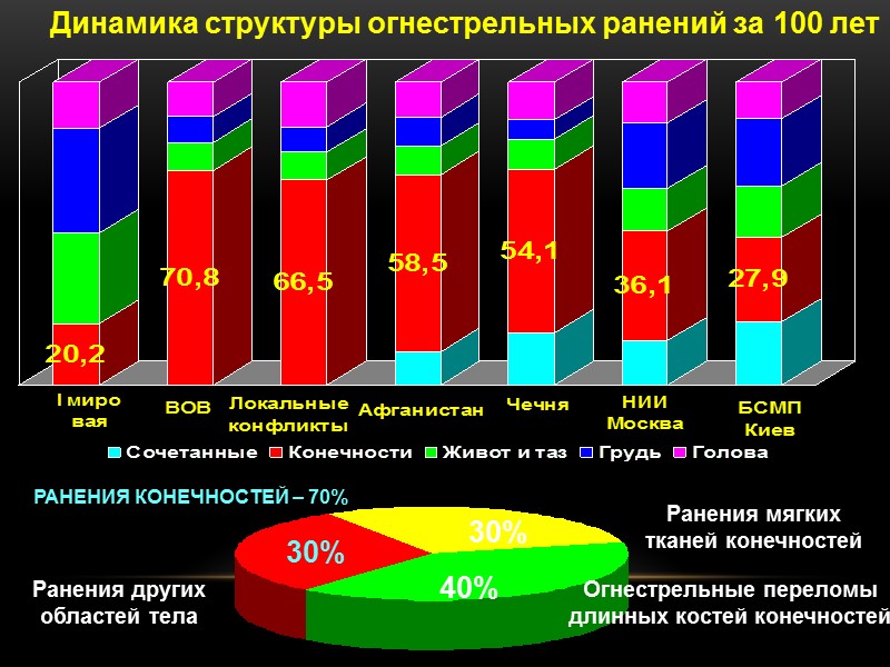 Ранения других областей тела РАНЕНИЯ КОНЕЧНОСТЕЙ – 70% Огнестрельные переломы длинных костей конечностей Ранения